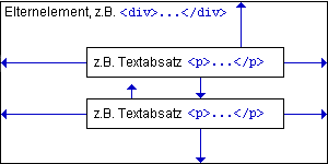 Außenrand und Abstand